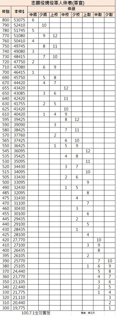 國軍本俸查詢|志願役現役軍人俸額表